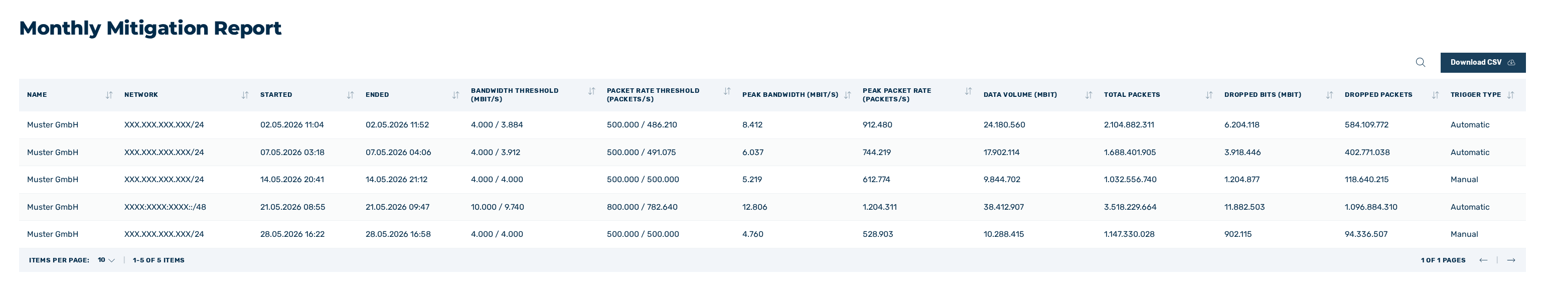 Monthly Mitigation Report